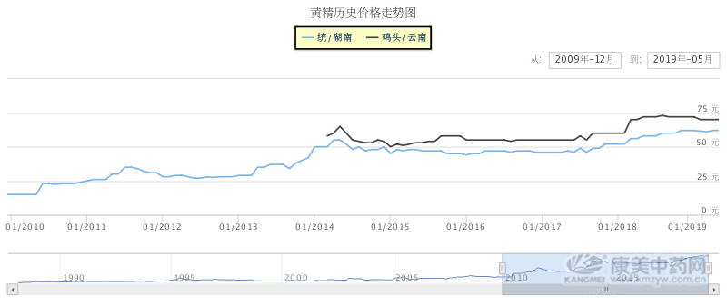 七成黄精被食用，价格上涨可能性大