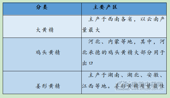 七成黄精被食用，价格上涨可能性大